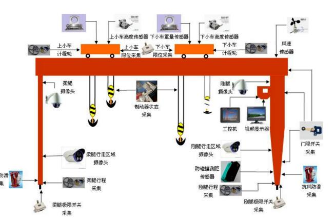 龍門吊**監(jiān)控系統(tǒng)，設(shè)備**盡在“眼”中