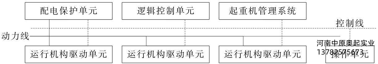 圖6-1龍門吊起重機(jī)電控系統(tǒng)框圖