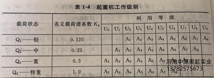 起重機(jī)工作級別